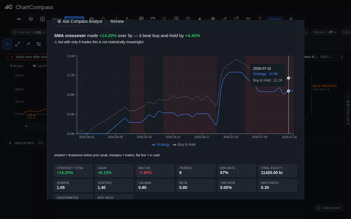 ChartCompass demonstration: a strategy described in plain English becomes editable rules, runs as a backtest, and shows the equity curve and metrics.