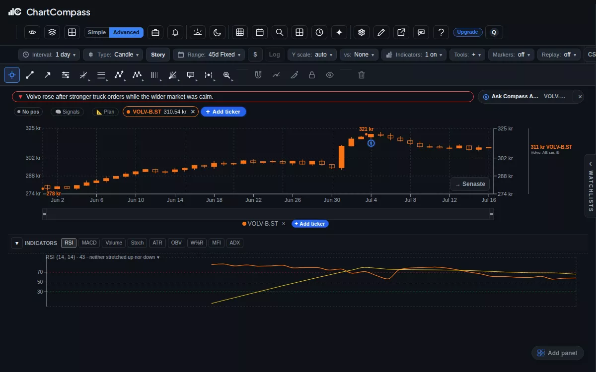 ChartCompass demonstration switching a Volvo chart from line to candles and adding the RSI indicator pane.