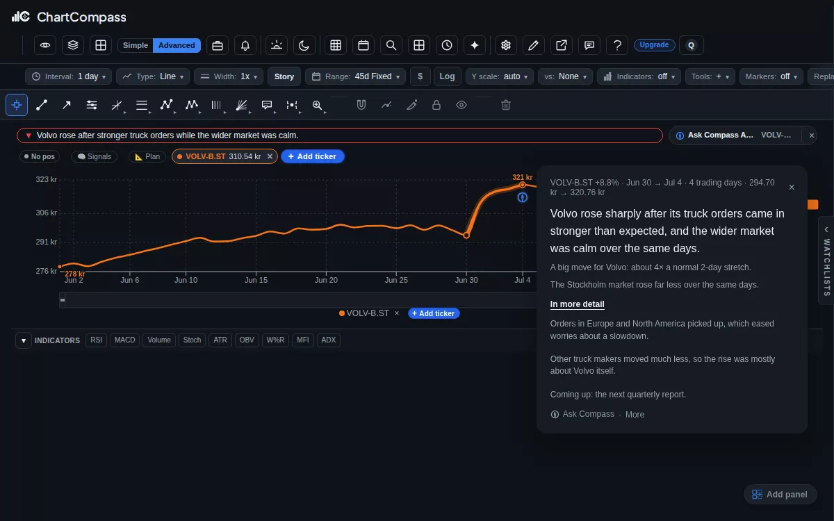 ChartCompass demonstration: a Volvo chart marks a sharp rise, and clicking the marker opens a plain-words explanation of why it moved.